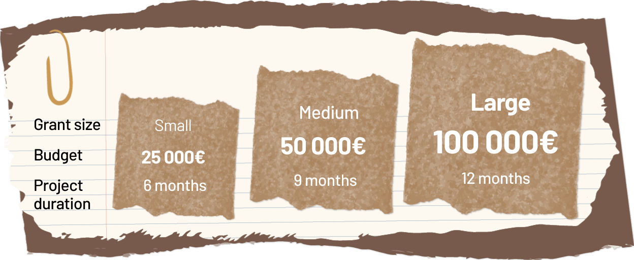 Grant size, budget, project duration smaill, 25000, 6 months medium, 50000, 9 months large, 100000, 12 months